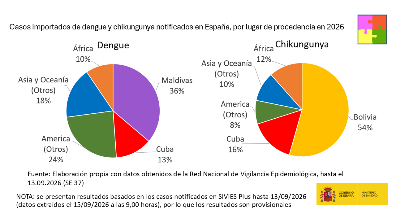 Casos humanos de enfermedades importadas transmitidas por Aedes en Espa&ntilde;a, 2026
