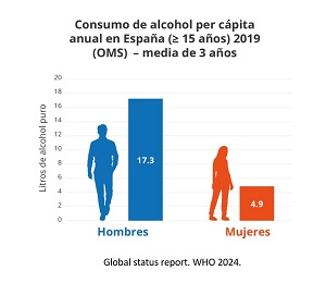 Imagen con grafico de Consumo de alcohol per c&aacute;pita anual en Espa&ntilde;a (&ge; 15 a&ntilde;os) 2019 (OMS) - media de 3 a&ntilde;os