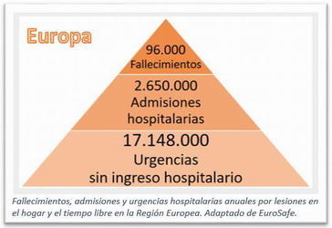 Pir&aacute;mide que muestra los fallecimientos, admisiones y urgencias hospitalarias anuales por lesiones en el hogar y el tiempo libre en la Regi&oacute;n Europea