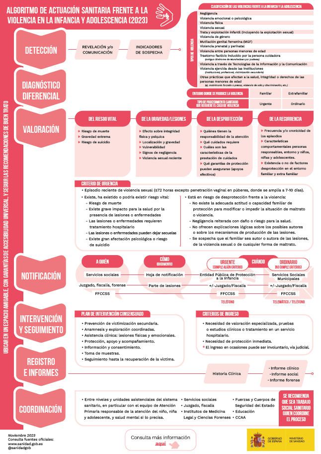 Infografia CoViNNA algoritmo actuaci&oacute;n sanitaria frente violencia infancia y adolescencia