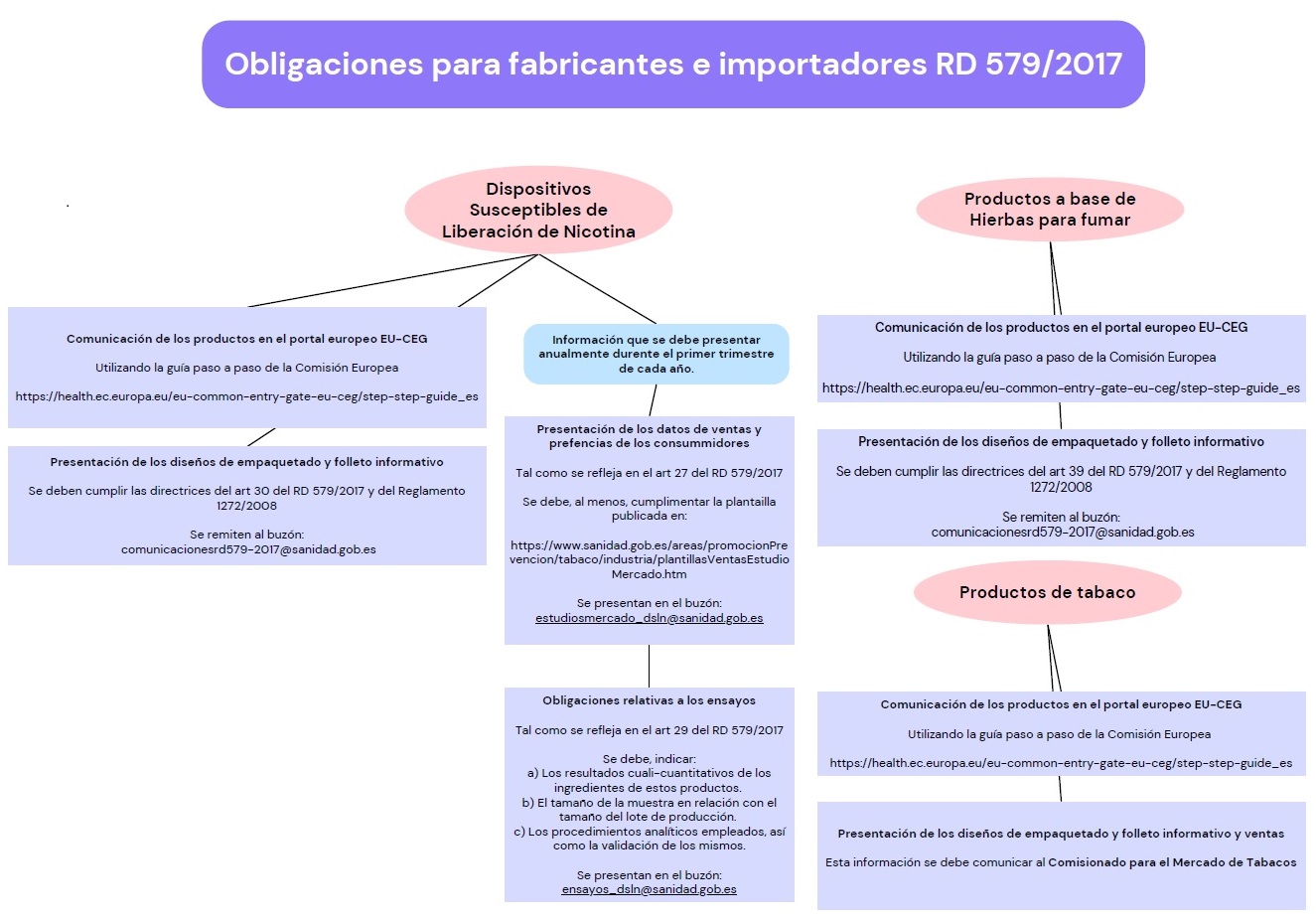 Obligaciones para fabricantes e importadores RD 579/2017