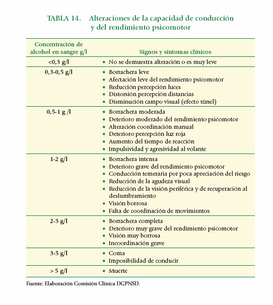 Alteraciones de la capacidad de conducci&oacute;n