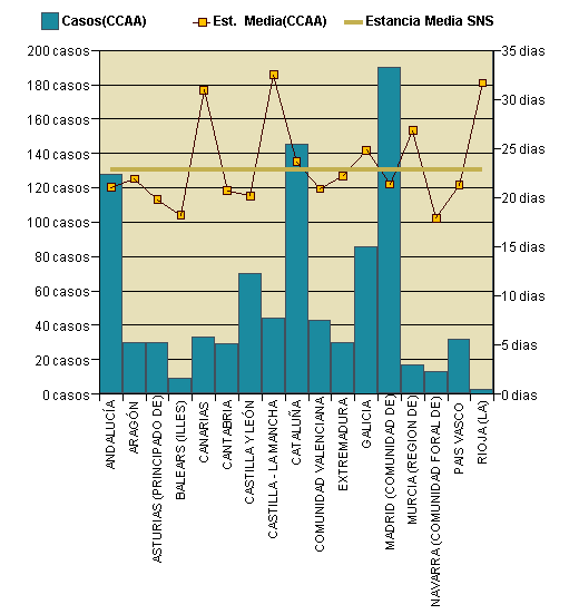 Gráfico 1: Distribución altas y estancia media por CCAA