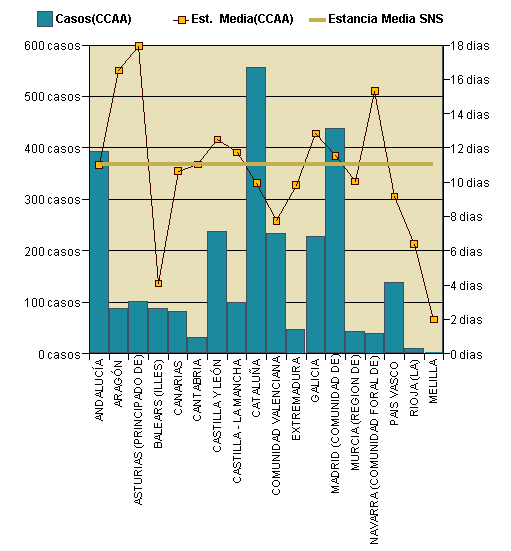 Gráfico 1: Distribución altas y estancia media por CCAA