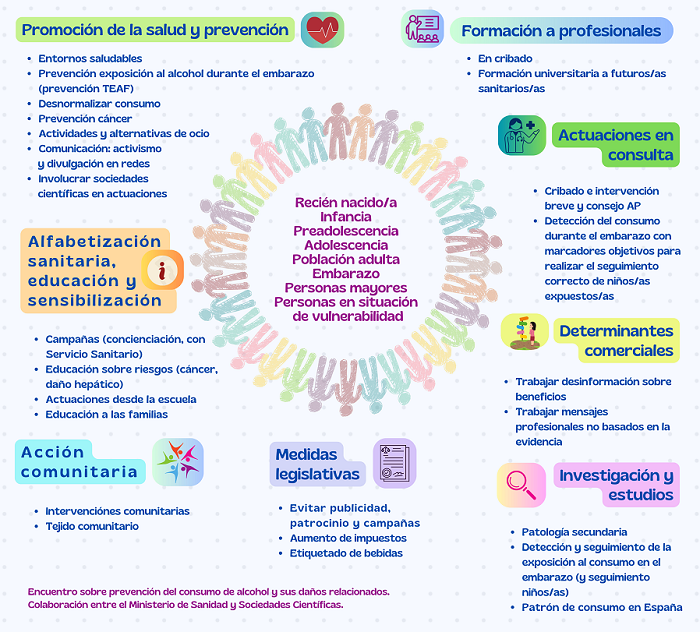 Temas considerados por las Sociedades Cient&iacute;ficas como m&aacute;s relevantes para el abordaje de la prevenci&oacute;n del consumo de alcohol y sus da&ntilde;os relacionados
