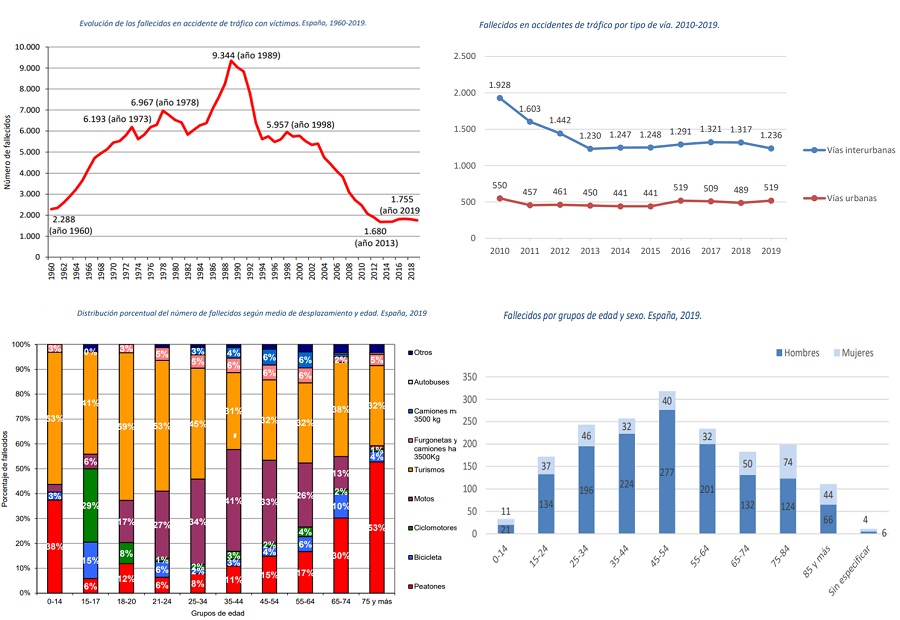 Cifras siniestrabilidad vial Espa&ntilde;a 2019