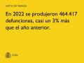 11/12/2024 - En 2022 se produjeron 464.417 defunciones, casi un 3% más que el año anterior
