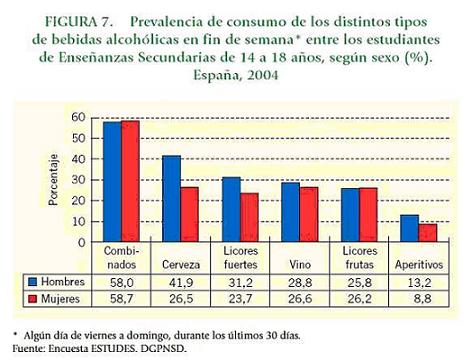 Figura7. Tipos de bebidas que consumen los adolescentes el f&iacute;n de semana